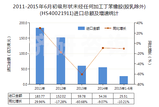 2011-2015年6月初級形狀未經(jīng)任何加工丁苯橡膠(膠乳除外)(HS40021911)進(jìn)口總額及增速統(tǒng)計